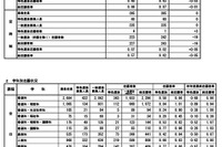 【高校受験2025】秋田県公立高、1次募集志願状況（2/6時点）秋田南（普通）1.41倍