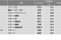 【大学ランキング】体育・スポーツ系1位は…学部系統別実就職率 画像