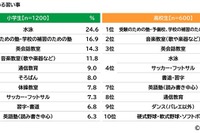 将来の職業、小学生1位はパティシエ…学研教育総研