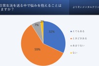 子供の心の健康、9割が悩みを抱える…最多は人間関係 画像