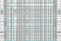 【高校受験2025】島根県公立高、志願倍率（2/6時点）松江北（理数）0.89倍 画像