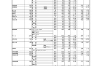 【高校受験2025】群馬県公立高、第1回志願先変更後の志願状況・倍率（2/7現在）県立前橋（普通）1.12倍