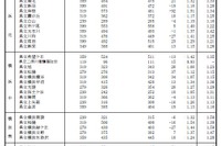 【高校受験2025】神奈川県公立高、志願倍率（確定）横浜翠嵐2.04倍 画像