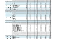 【高校受験2025】奈良県公立高、特色選抜の出願状況（2/7時点） 画像