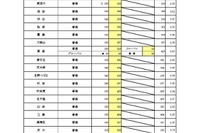 【高校受験2025】大阪府進路希望調査・倍率（1/31時点）茨木（文理）1.84倍 画像