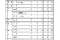 【高校受験2025】福井県立高、一般選抜の出願状況（初日2/7時点）若狭（文理探究）0.73倍