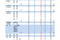 【高校受験2025】山梨県公立高…後期は3,395人募集