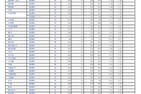 【高校受験2025】埼玉県公立高の志願状況（2/10時点）大宮（理数）2.65倍 画像