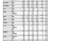 【高校受験2025】長崎県公立高、一般選抜の倍率（確定）長崎西・理系2.2倍