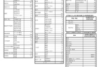 【高校受験2025】徳島県公立高一般選抜、全日制は4,102人募集