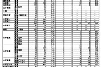 【高校受験2025】茨城県立高、志願状況（2/10時点）水戸第一1.65倍 画像