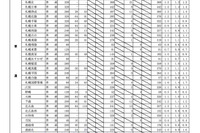 【高校受験2025】北海道公立高、出願変更後の志願倍率（2/3時点）札幌南1.3倍 画像