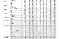 【高校受験2025】熊本公立高の前期（特色）実質倍率、第ニ（理数）5.05倍…後期8,208人募集 画像