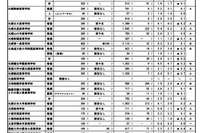 【高校受験2025】北海道私立高の志願状況（2/10時点）札幌光星5.4倍 画像