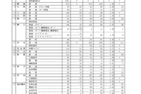 【高校受験2025】福井県立高、一般選抜の出願状況（最終日2/12時点）羽水（探究特進）3.31倍