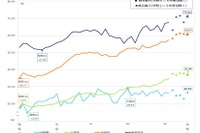 裸眼視力1.0未満の割合増加…文科省2024年度調査