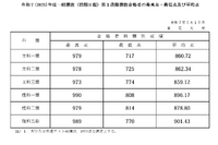 【大学受験2025】東大、全科類で第1段階選抜実施…合格最高点は990点 画像