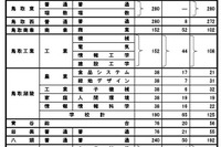 【高校受験2025】鳥取県立高、一般入試2,936人募集…特色入学確約797人 画像