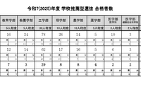 【大学受験2025】東大、推薦入試87人合格…2.8倍 画像