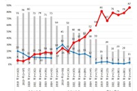 小学生高学年のスマホ所有率、5割を超える