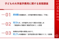 大学進学費用の不安、9割の保護者が感じる