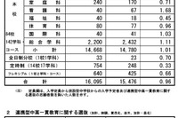 【高校受験2025】広島県公立高、一次選抜の志願倍率…広島国泰寺1.88倍 画像