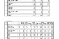 【高校受験2025】秋田県公立高、1次募集志願先変更後（確定）秋田南（普通）1.39倍 画像