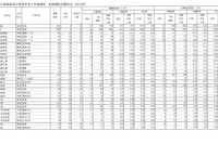 【高校受験2025】福島県公立高、前期選抜志願状況（確定）福島1.16倍 画像