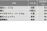 【大学ランキング】観光系1位は…学部系統別実就職率 画像