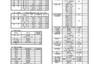 【高校受験2025】岐阜県公立高、第一次選抜の出願状況（2/13時点）岐阜1.16倍