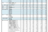 【高校受験2025】奈良県公立高、特色選抜等出願状況（確定）磯城野（農業科学／動物活用）1.84倍 画像