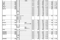 【高校受験2025】群馬県公立高、志願状況（確定）県立前橋（普通）1.12倍 画像