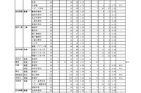 【高校受験2025】岩手県公立高、一般選抜の志願状況（2/13時点）盛岡第一（普通・理数）1.26倍