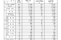 【高校受験2025】新潟県公立高、一般選抜1万2,237人募集