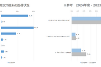 高校「1人1台」95％、生成AIは3割が利用