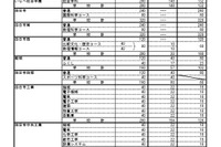 【高校受験2025】三重県立高、後期選抜6,589人募集 画像