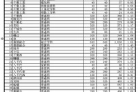 【高校受験2025】千葉県公立高、一般選抜の志願状況（確定）東葛飾2.05倍 画像