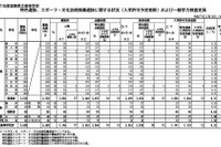 【高校受験2025】滋賀県公立高…一般選抜は6,523人を募集 画像