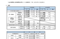 【高校受験2025】宮城県公立高、第一次募集出願状況（確定）宮城一（普通）1.38倍