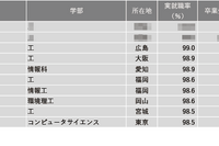 【大学ランキング】理工系1位は…学部系統別実就職率 画像