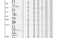 【高校受験2025】熊本県公立高、後期選抜の出願状況（2/17時点）熊本1.52倍