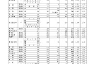 【高校受験2025】愛知県公立高、一般選抜の志願状況・倍率（2/17時点）旭丘1.55倍 画像