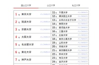 大学人気ランキング2024-25年比較…東北大と九大が逆転 画像