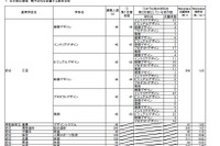 【高校受験2025】大阪府公立高、特別入学者選抜の志願状況（確定）水都国際1.28倍