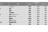 【大学ランキング】商・経営系1位は…学部系統別実就職率