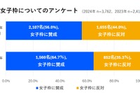 大学入試「女子枠」導入に賛否、差別への懸念…高校生調査 画像