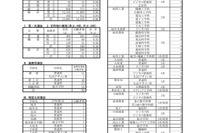 【高校受験2025】岐阜県公立高、第1次選抜の出願状況（確定）岐阜1.09倍