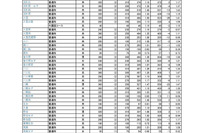 【高校受験2025】埼玉県公立高の志願状況（2/18時点）大宮（理数）2.40倍 画像