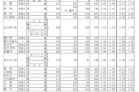 【高校受験2025】愛知県公立高、一般選抜の志願状況（確定）旭丘1.55倍