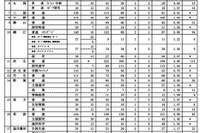 【高校受験2025】香川県公立高の出願状況（2/18時点）高松（普通）1.11倍など 画像